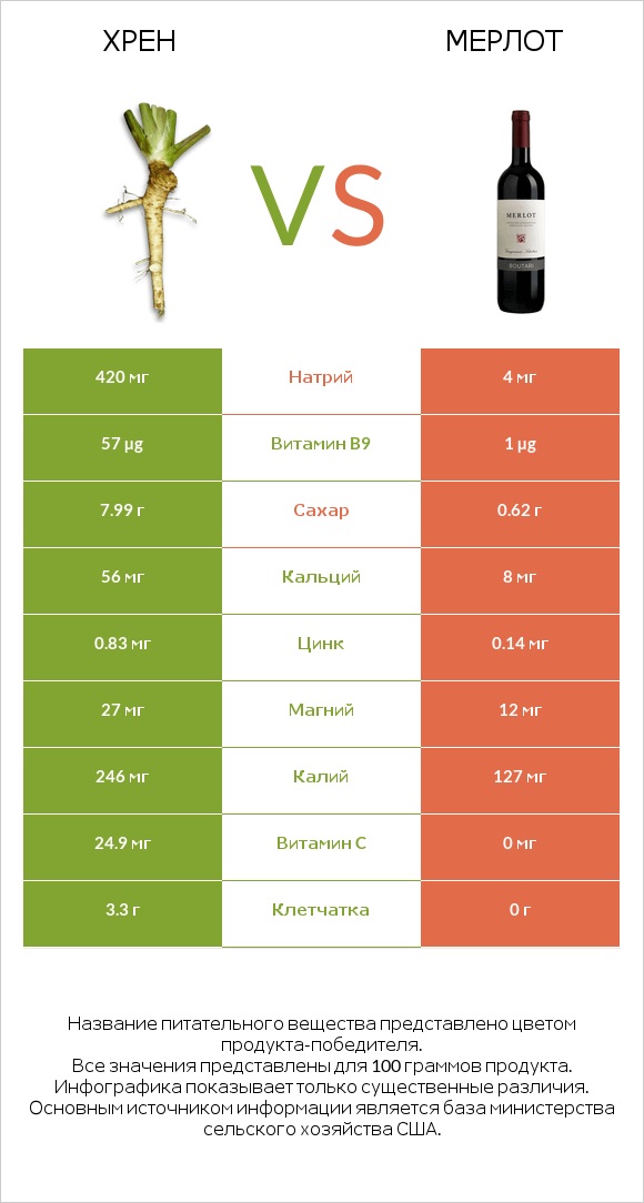 Хрен vs Мерлот infographic