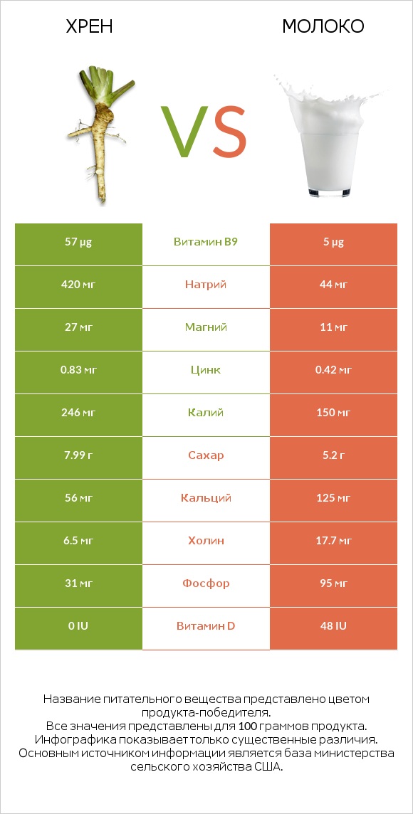 Хрен vs Молоко infographic