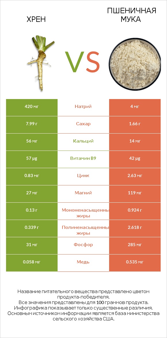 Хрен vs Пшеничная мука infographic