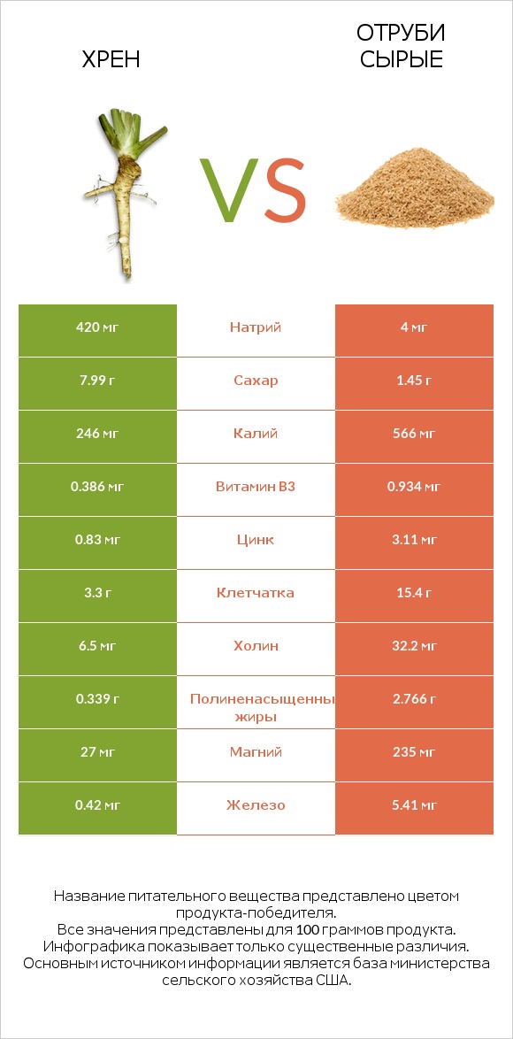 Хрен vs Отруби сырые infographic