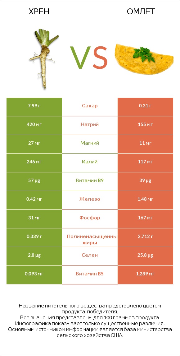 Хрен vs Омлет infographic