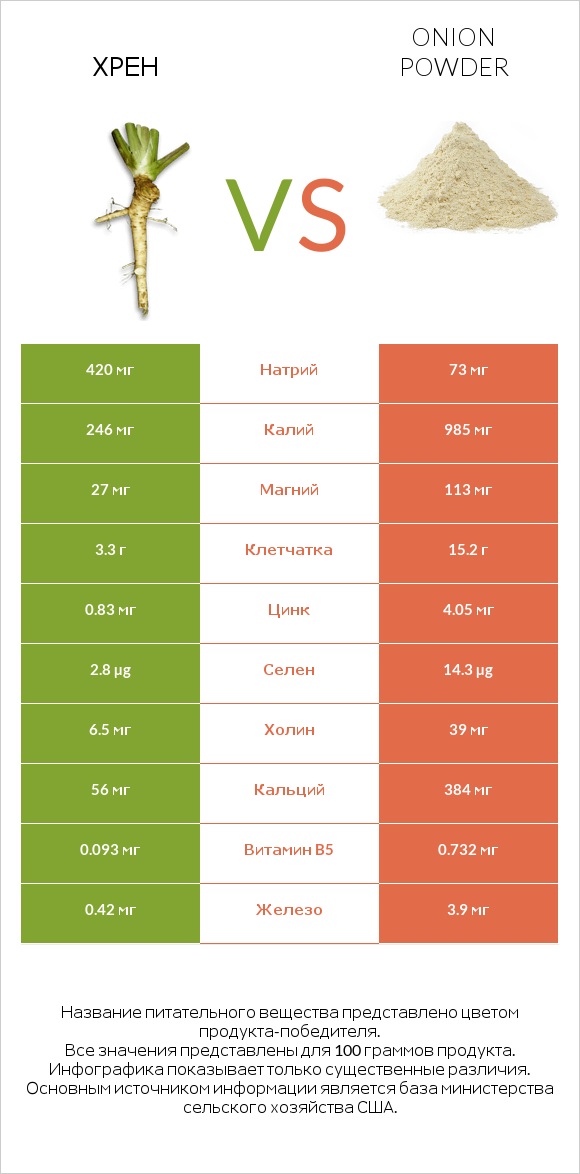 Хрен vs Onion powder infographic