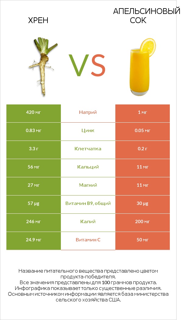 Хрен vs Апельсиновый сок infographic