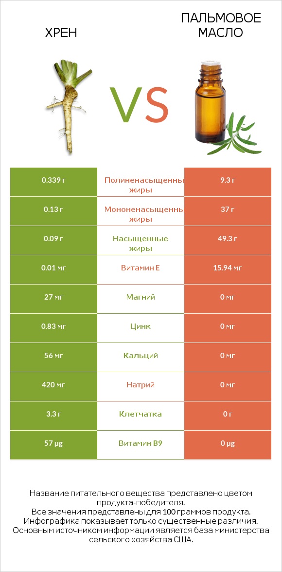 Хрен vs Пальмовое масло infographic