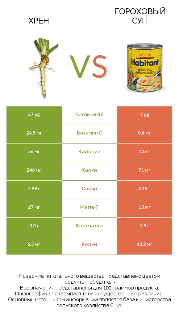 Хрен vs Гороховый суп infographic