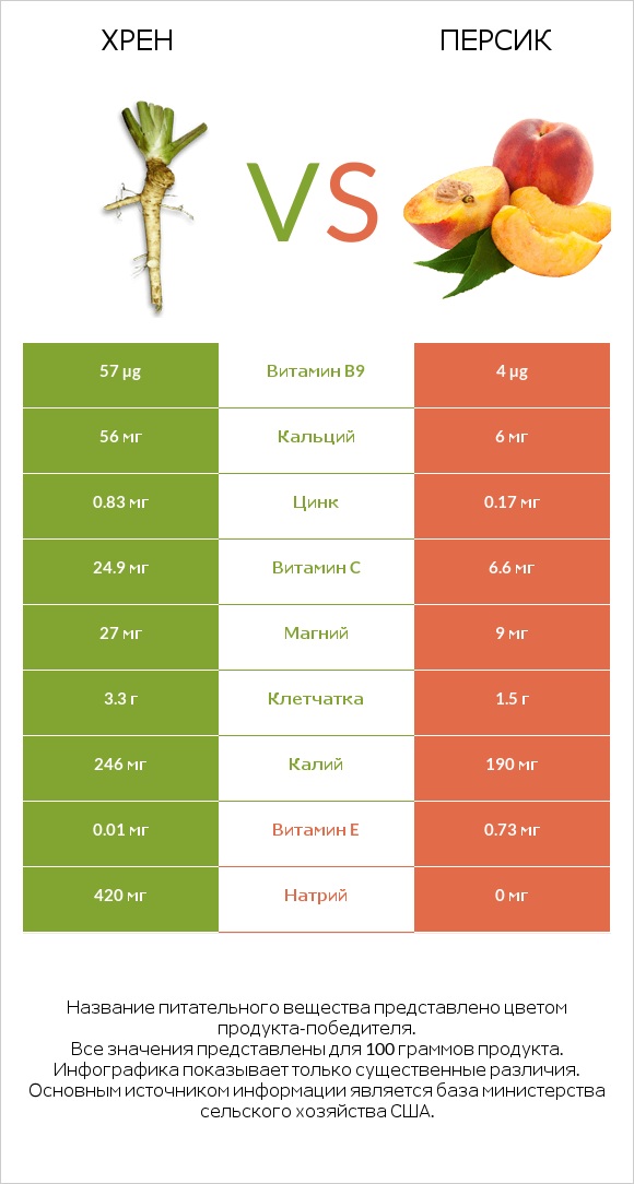 Хрен vs Персик infographic