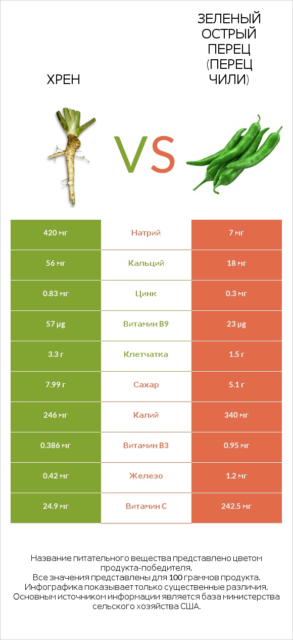 Хрен vs Зеленый острый перец (перец чили) infographic