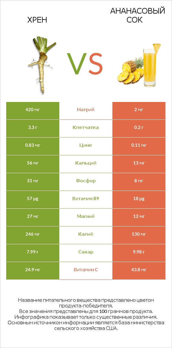 Хрен vs Ананасовый сок infographic