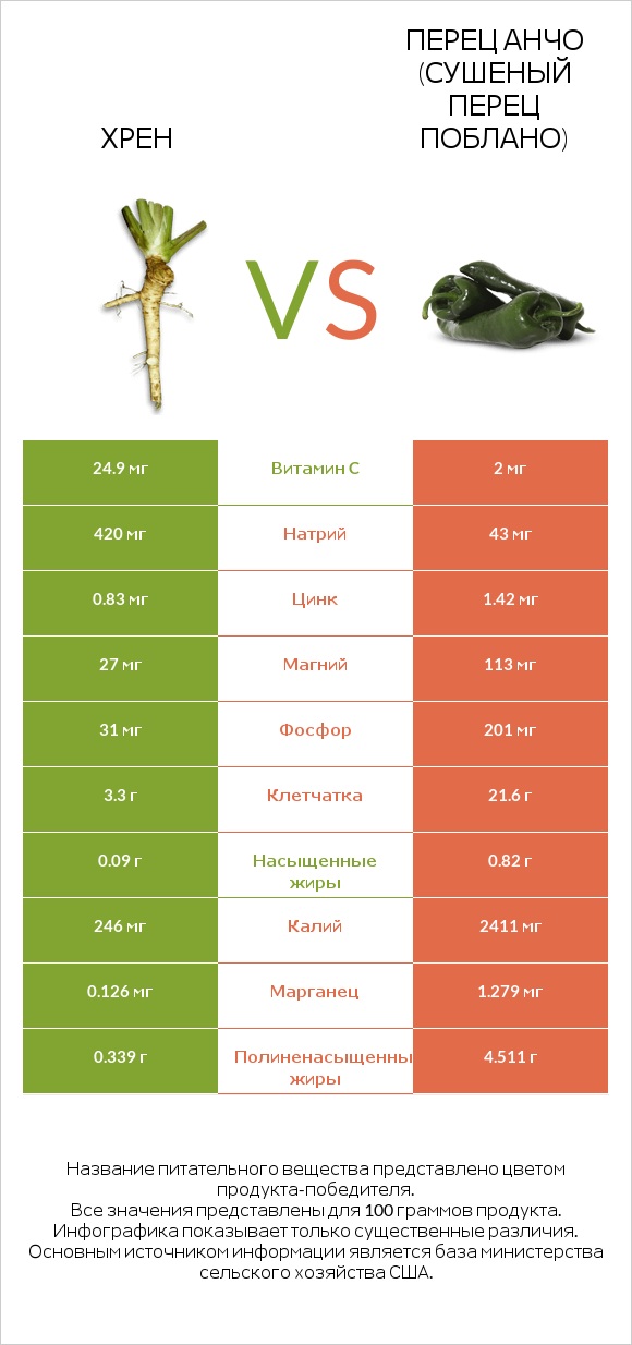 Хрен vs Перец Анчо (сушеный перец Поблано) infographic