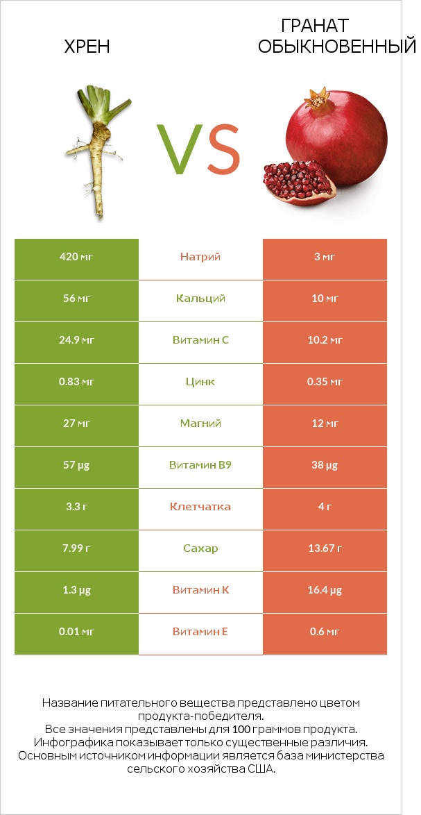 Хрен vs Гранат обыкновенный infographic