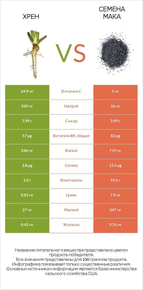 Хрен vs Семена мака infographic