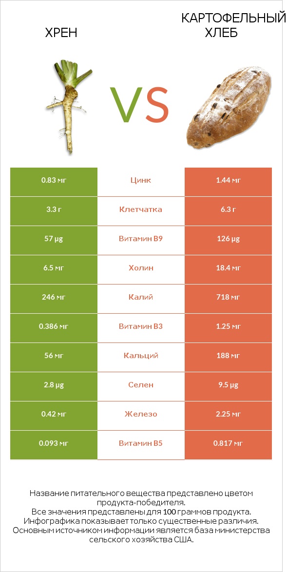 Хрен vs Картофельный хлеб infographic