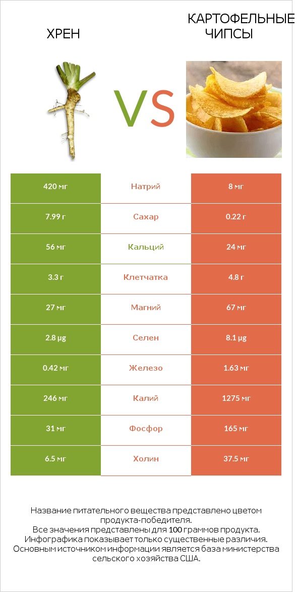 Хрен vs Картофельные чипсы infographic