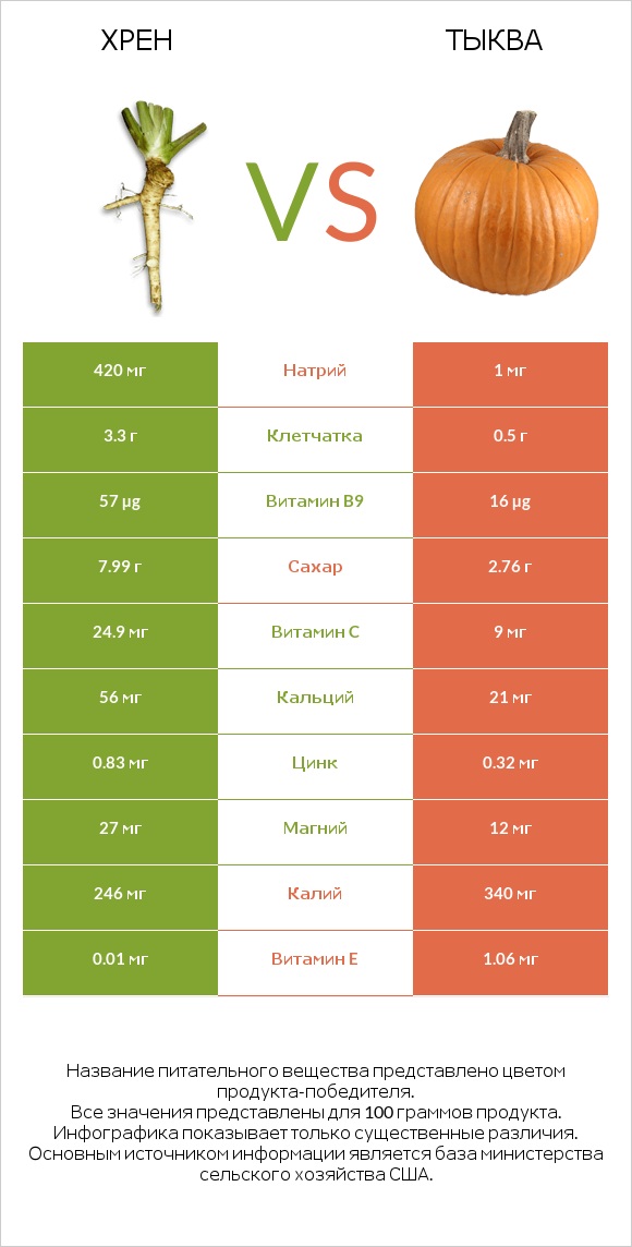 Хрен vs Тыква infographic