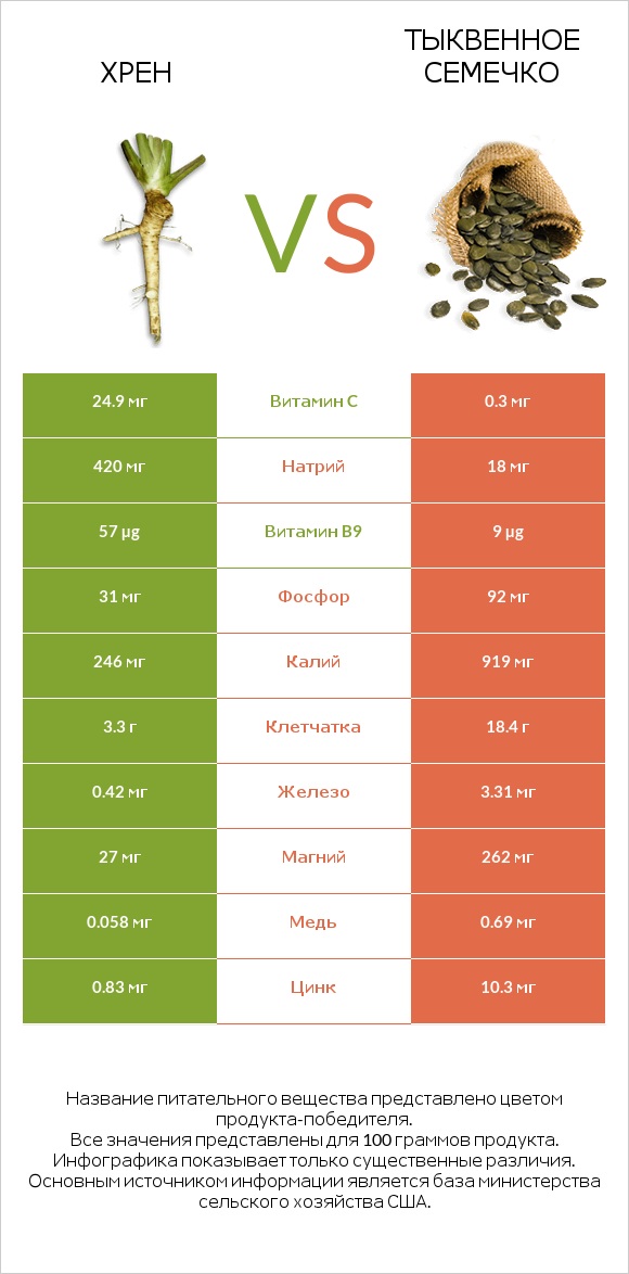 Хрен vs Тыквенное семечко infographic