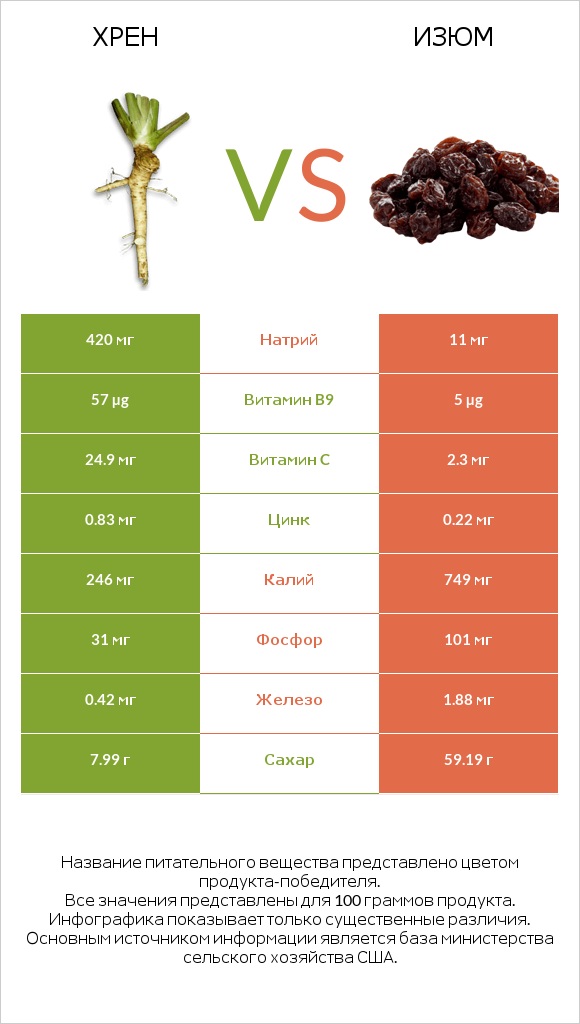 Хрен vs Изюм infographic