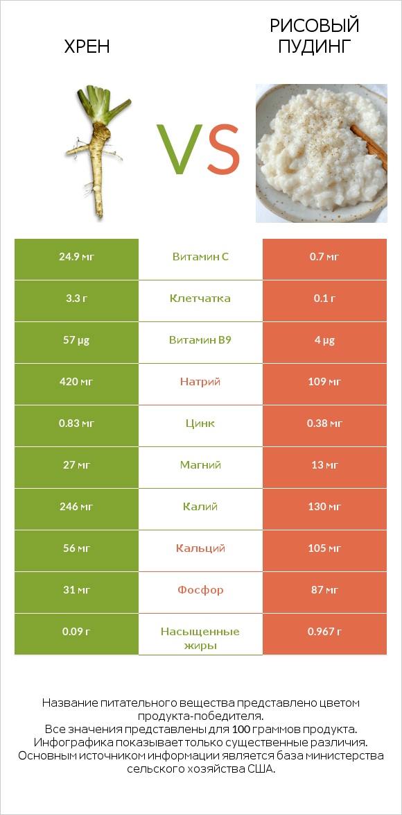 Хрен vs Рисовый пудинг infographic