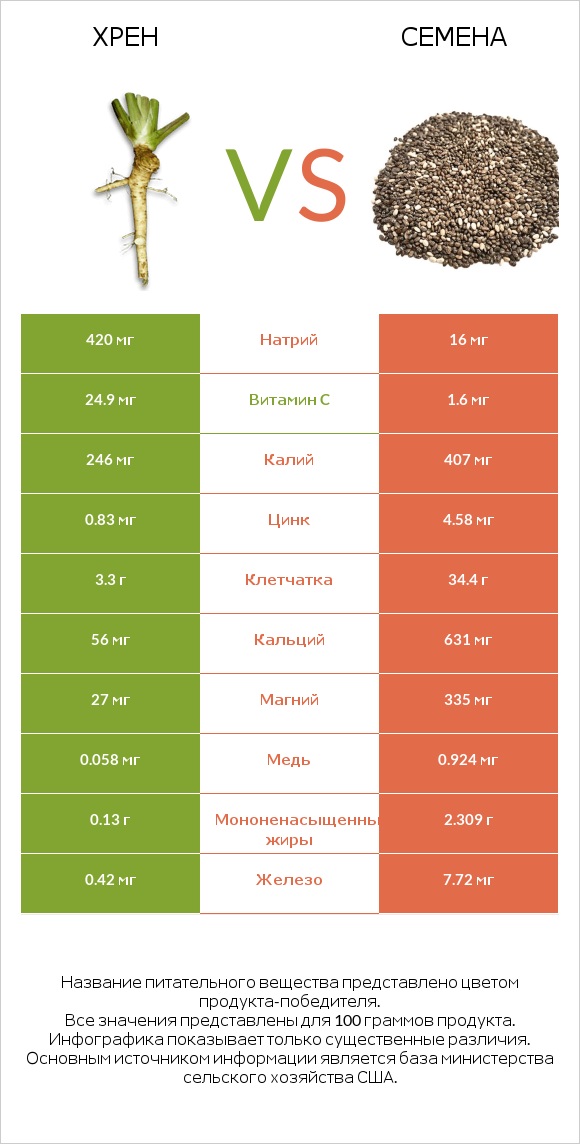 Хрен vs Семена infographic