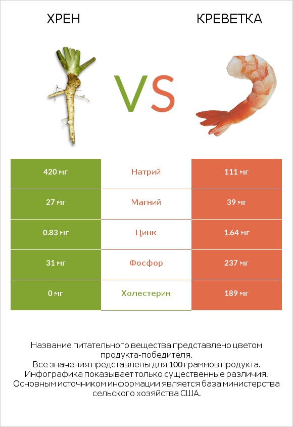 Хрен vs Креветка infographic