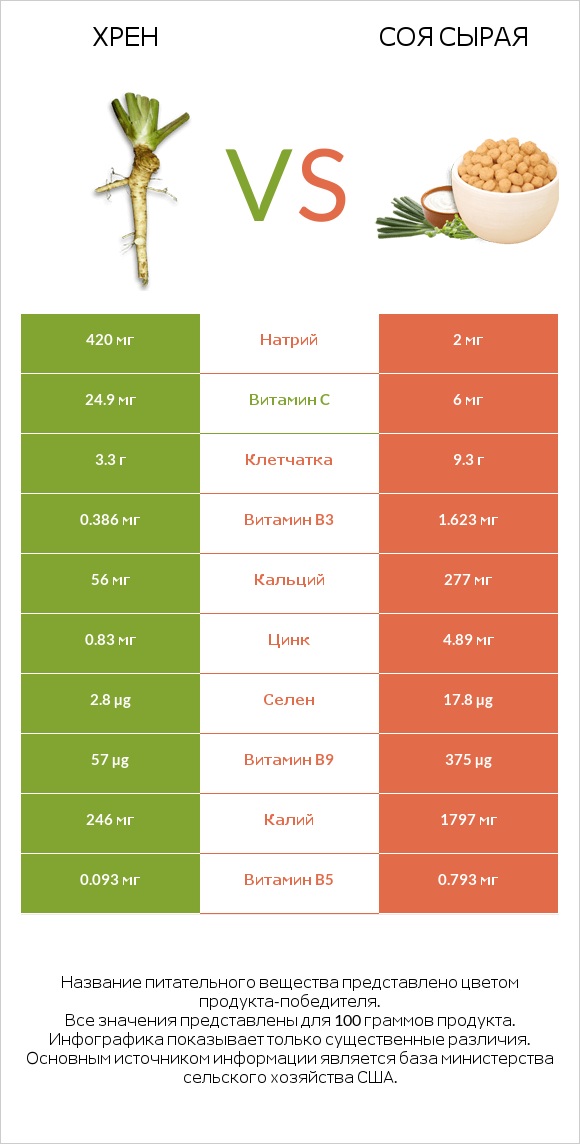 Хрен vs Соя сырая infographic