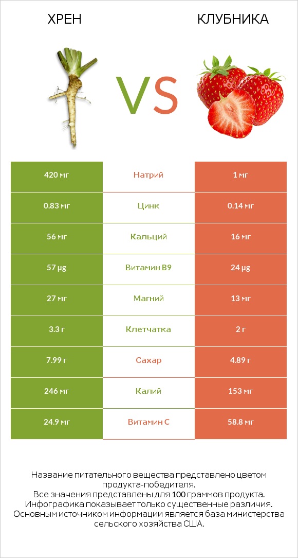 Хрен vs Клубника infographic