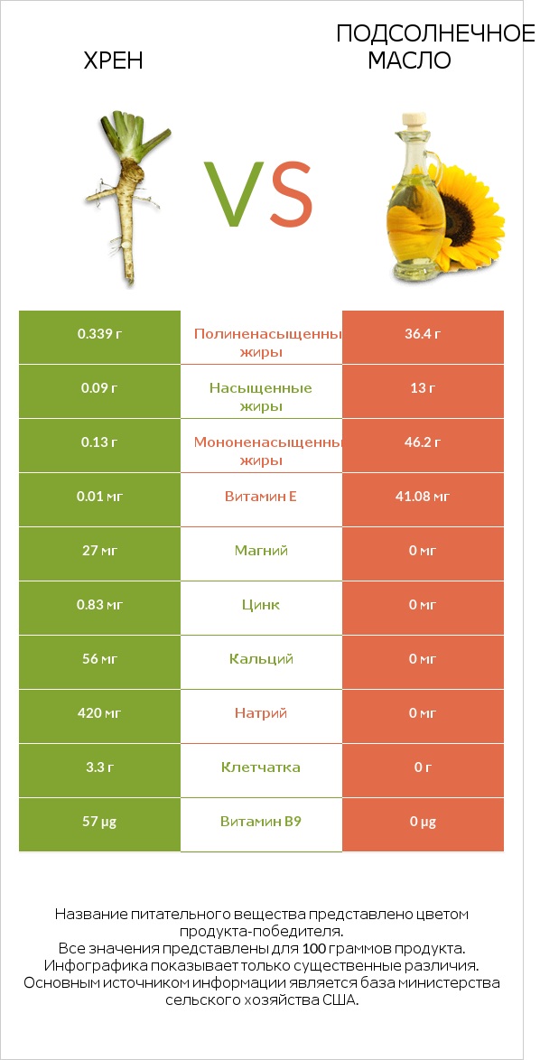 Хрен vs Подсолнечное масло infographic