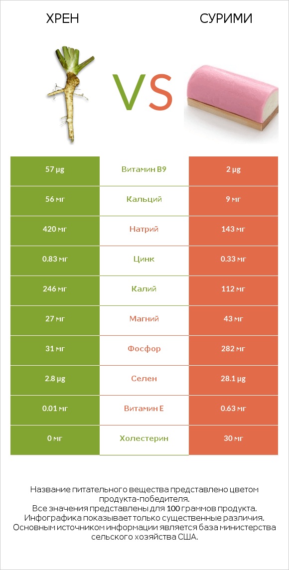 Хрен vs Сурими infographic