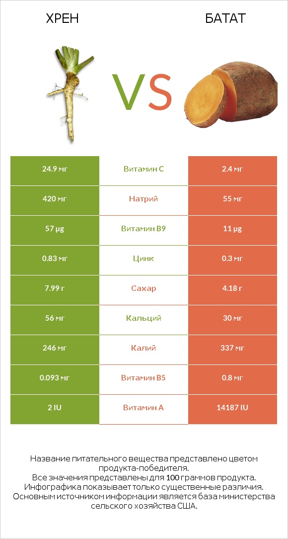 Хрен vs Батат infographic