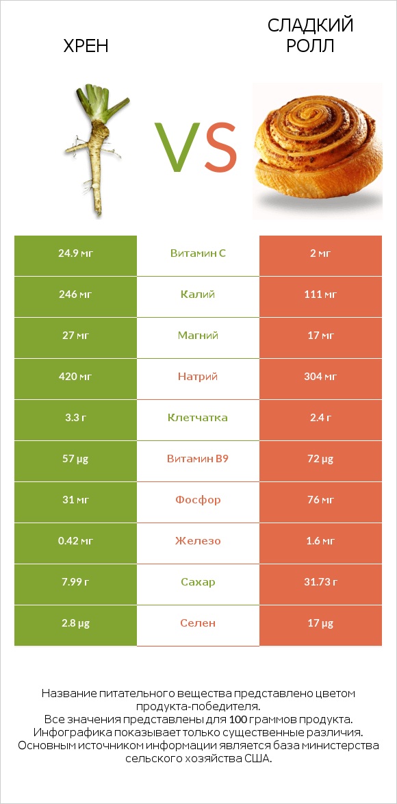 Хрен vs Сладкий ролл infographic