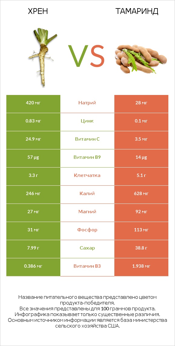 Хрен vs Тамаринд infographic