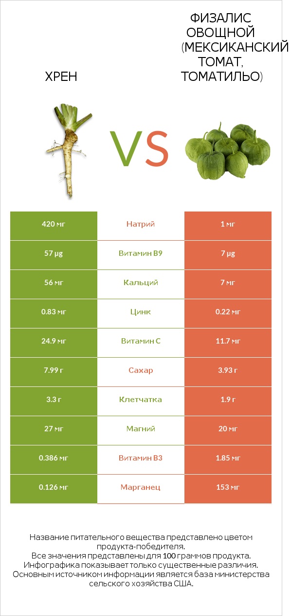 Хрен vs Физалис овощной (мексиканский томат, томатильо) infographic