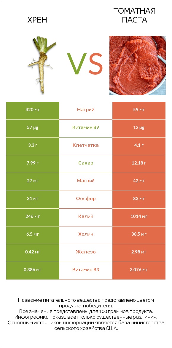 Хрен vs Томатная паста infographic