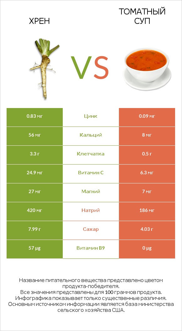 Хрен vs Томатный суп infographic