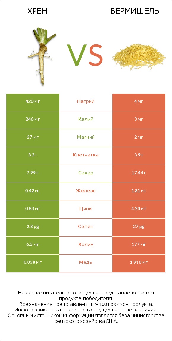 Хрен vs Вермишель infographic