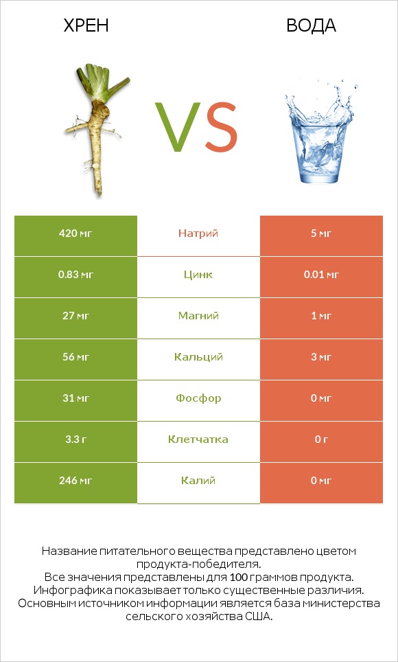 Хрен vs Вода infographic