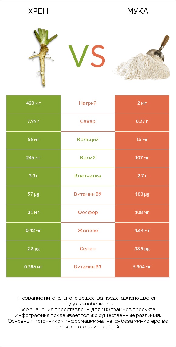 Хрен vs Мука infographic