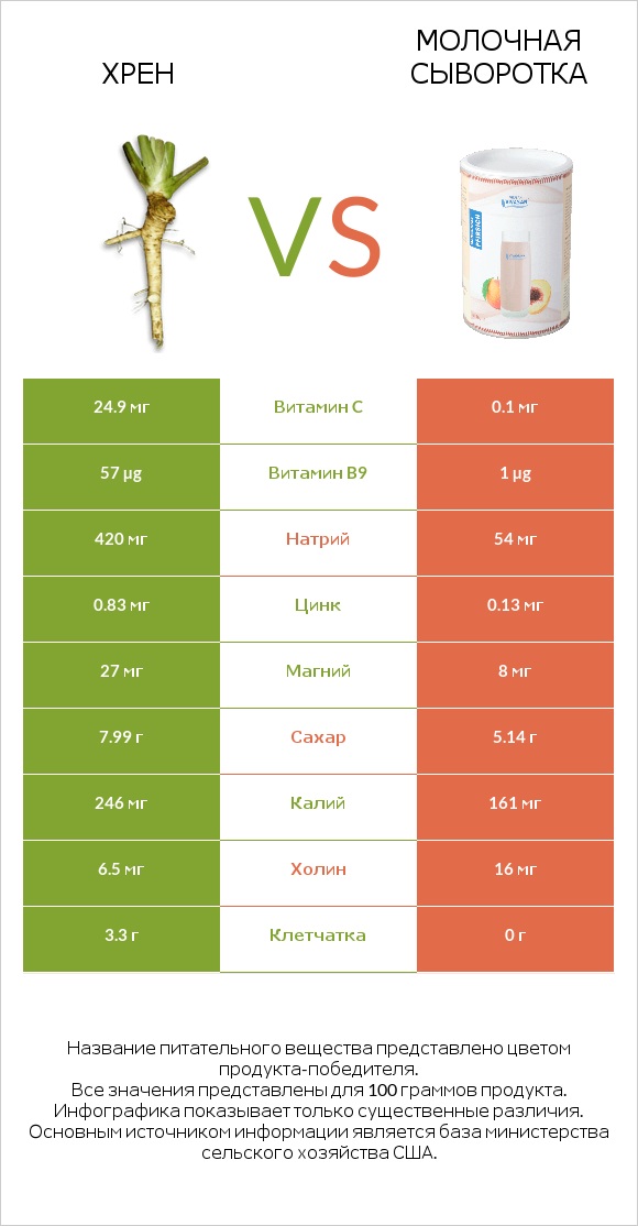 Хрен vs Молочная сыворотка infographic