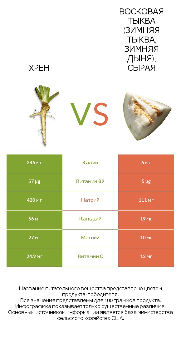 Хрен vs Восковая тыква (зимняя тыква, зимняя дыня), сырая infographic