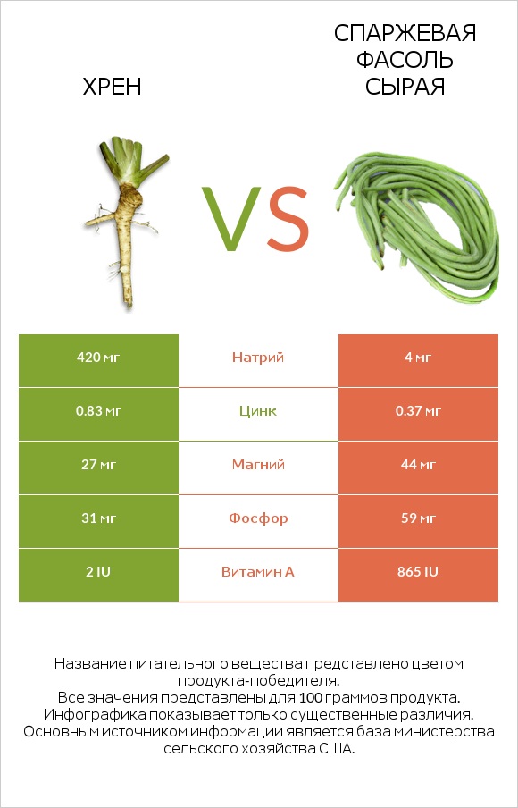 Хрен vs Спаржевая фасоль сырая infographic