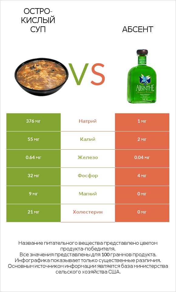 Остро-кислый суп vs Абсент infographic