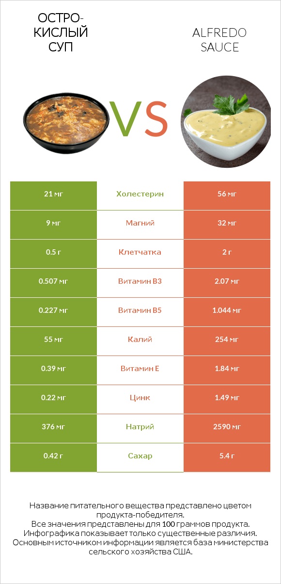 Остро-кислый суп vs Alfredo sauce infographic