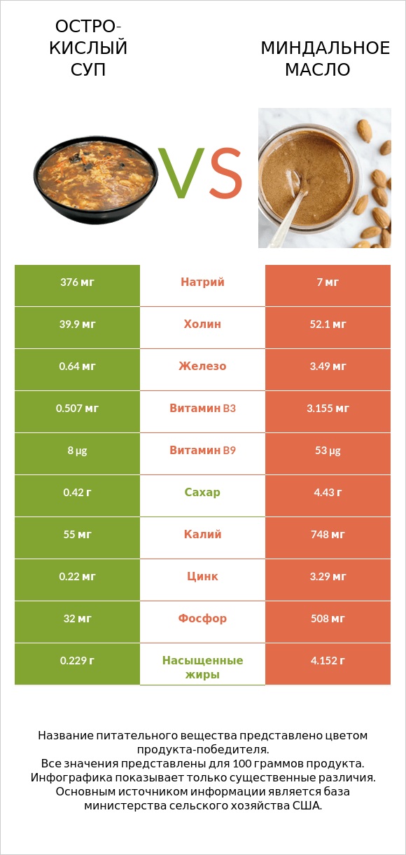 Остро-кислый суп vs Миндальное масло infographic