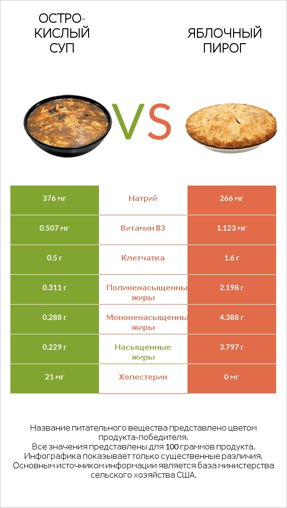 Остро-кислый суп vs Яблочный пирог infographic
