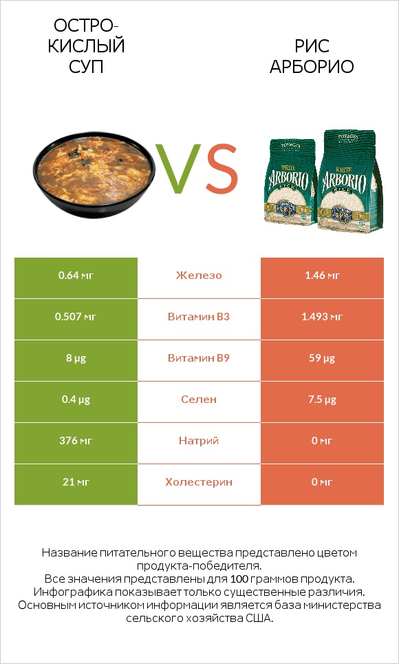 Остро-кислый суп vs Рис арборио infographic