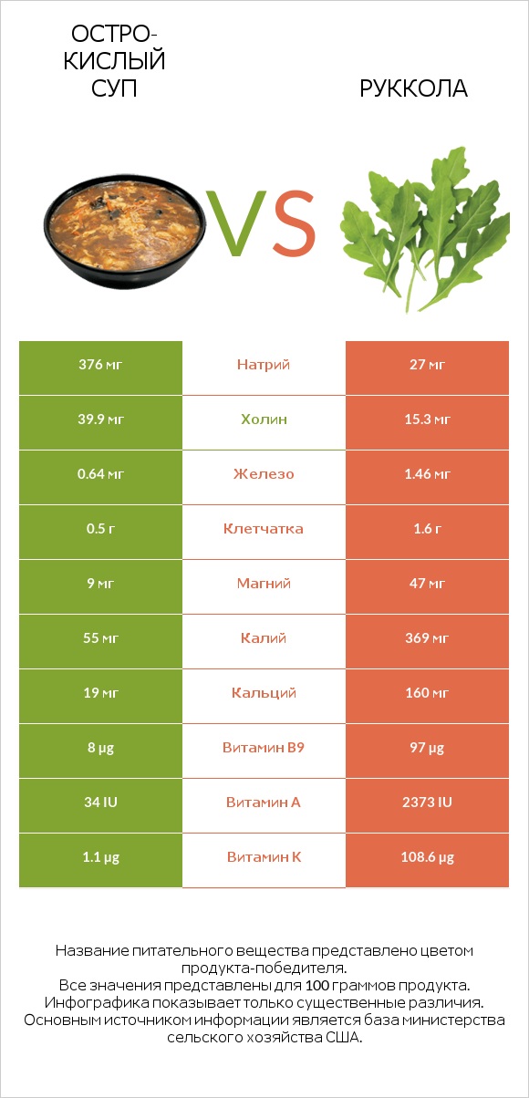 Остро-кислый суп vs Руккола infographic