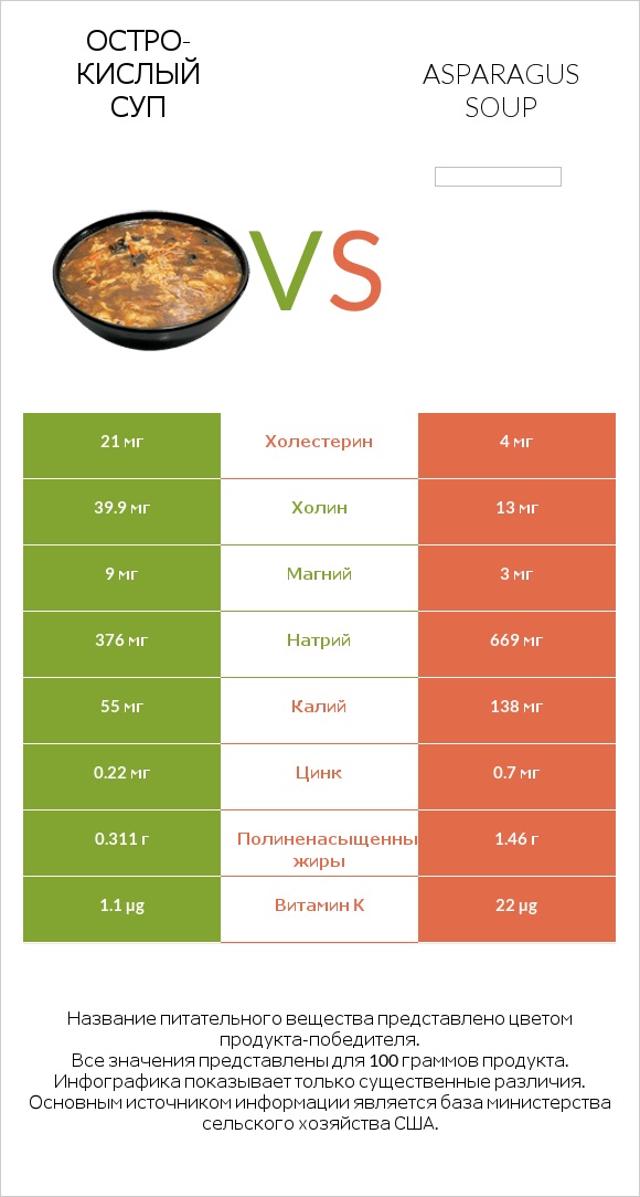 Остро-кислый суп vs Asparagus soup infographic