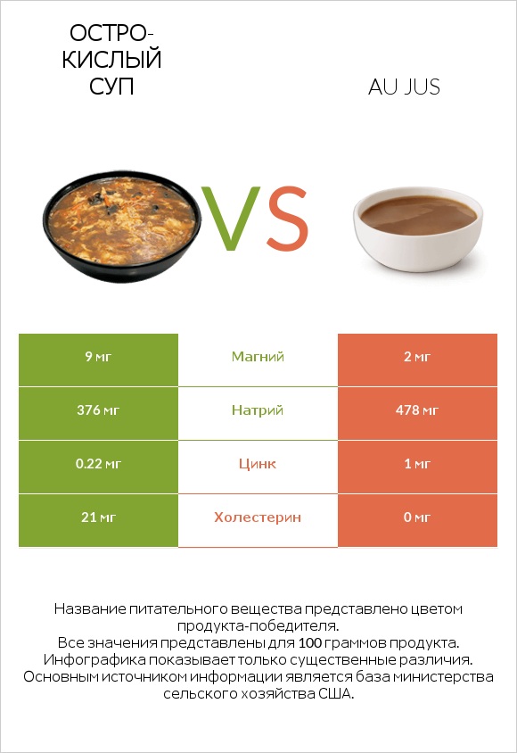 Остро-кислый суп vs Au jus infographic