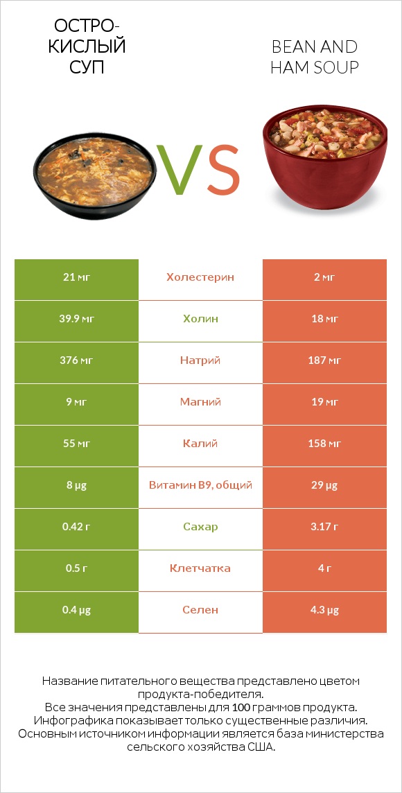 Остро-кислый суп vs Bean and ham soup infographic