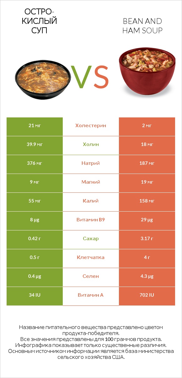 Остро-кислый суп vs Bean and ham soup infographic