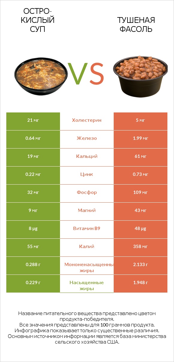Остро-кислый суп vs Тушеная фасоль infographic